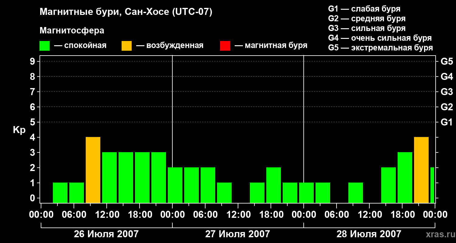 Изменения геомагнитного индекса Kp