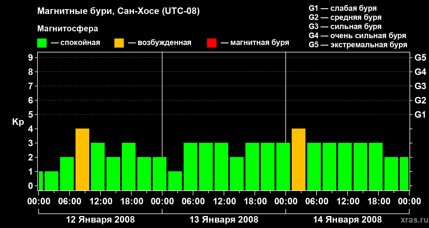 Изменения геомагнитного индекса Kp
