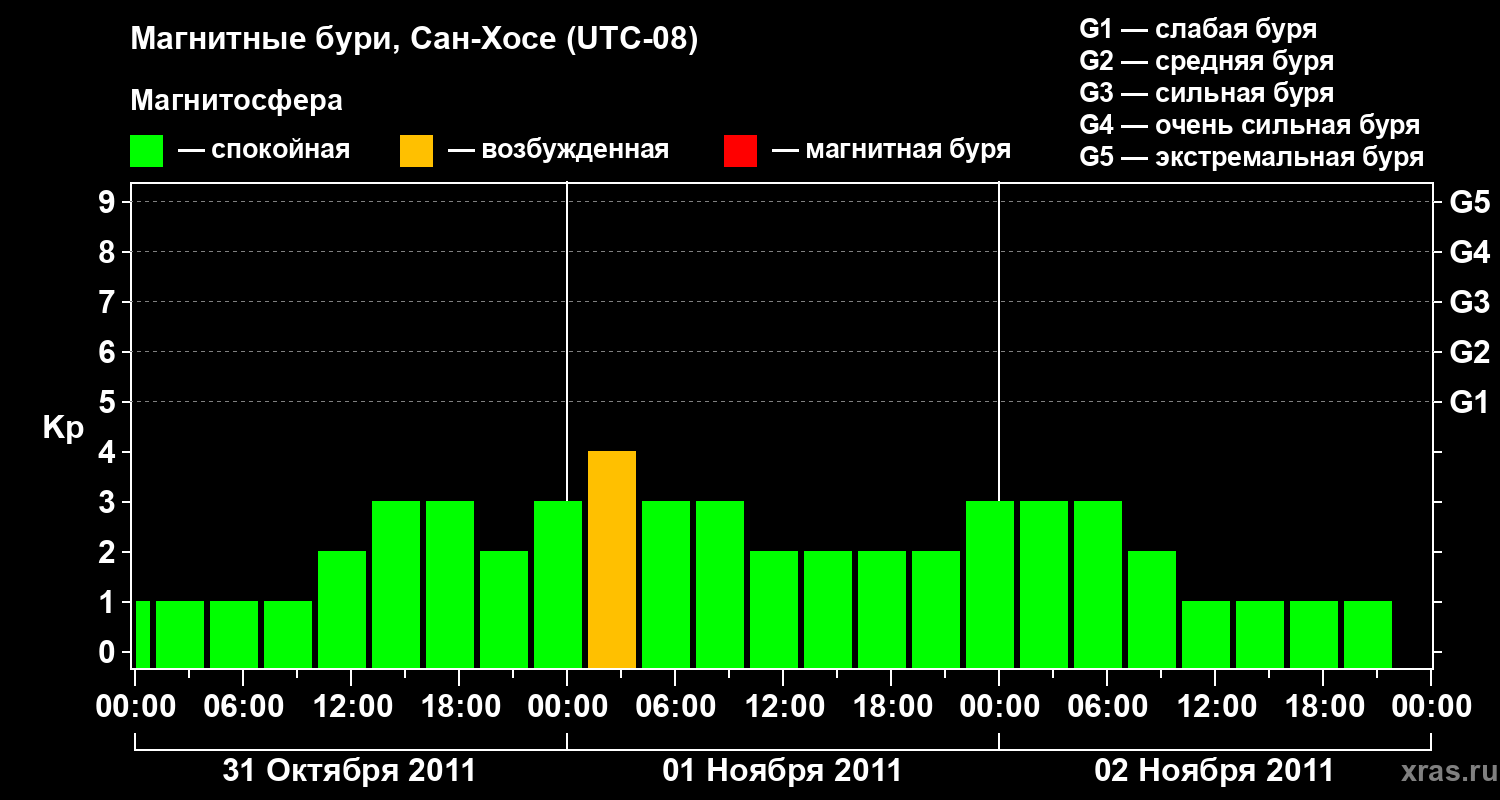 Изменения геомагнитного индекса Kp