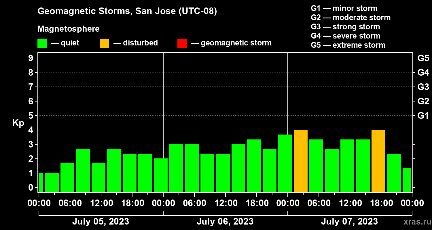 Changes in the geomagnetic index Kp