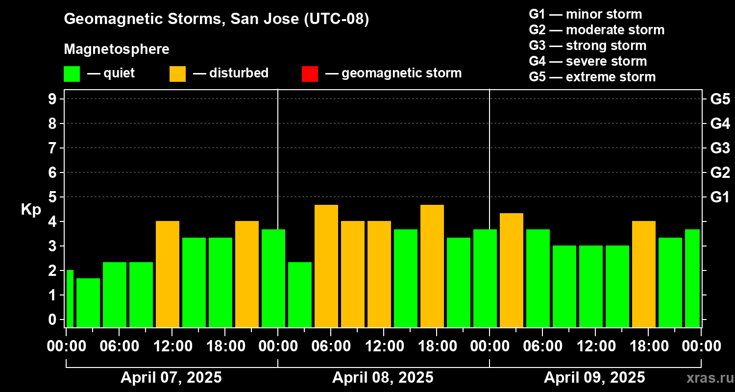 Changes in the geomagnetic index Kp