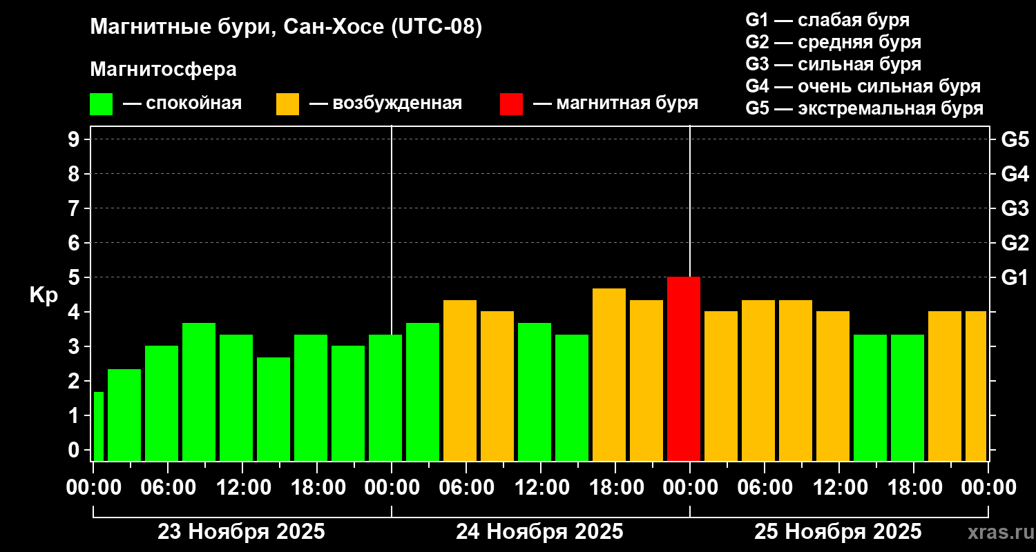 Изменения геомагнитного индекса Kp