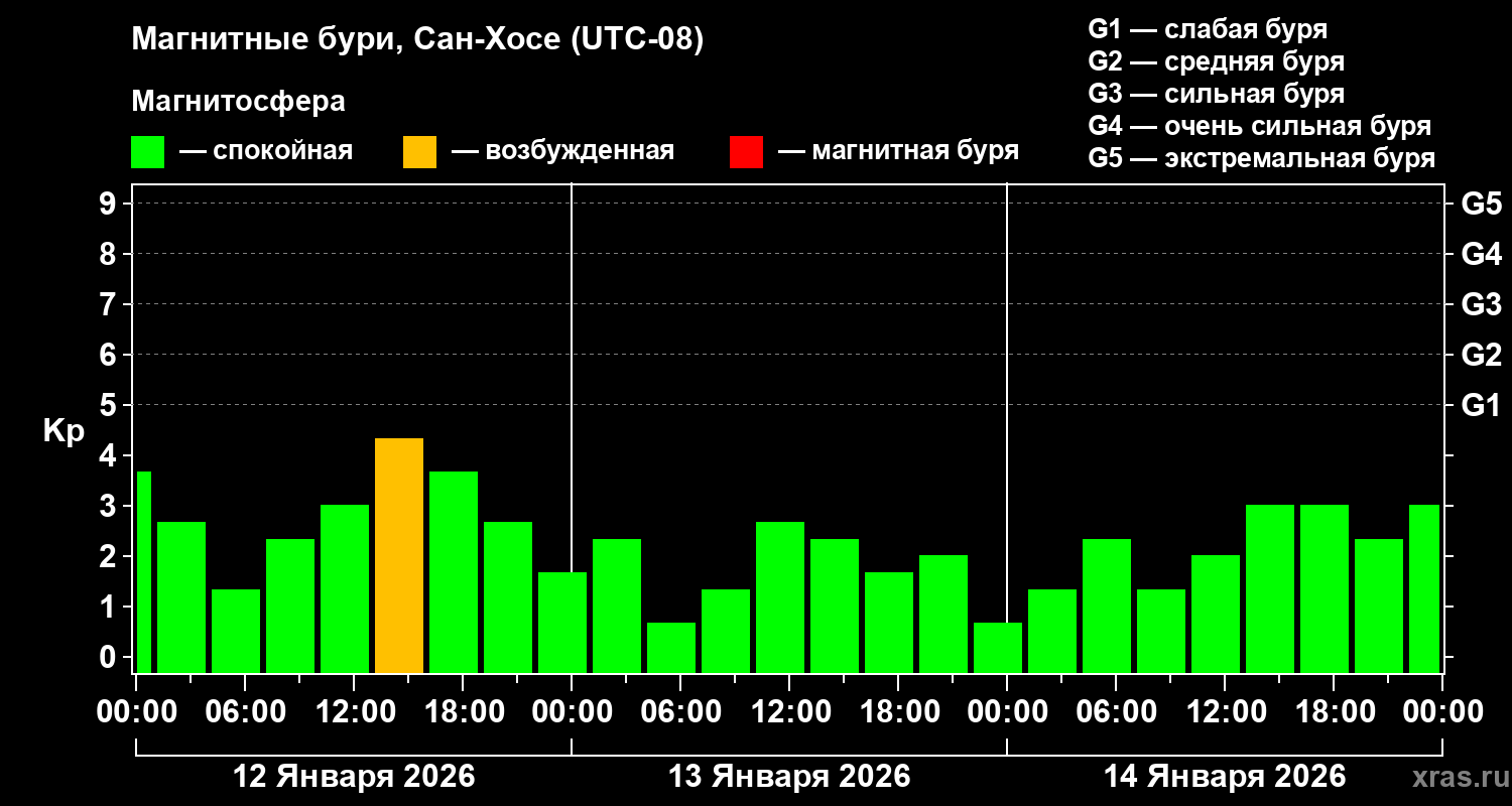 Изменения геомагнитного индекса Kp