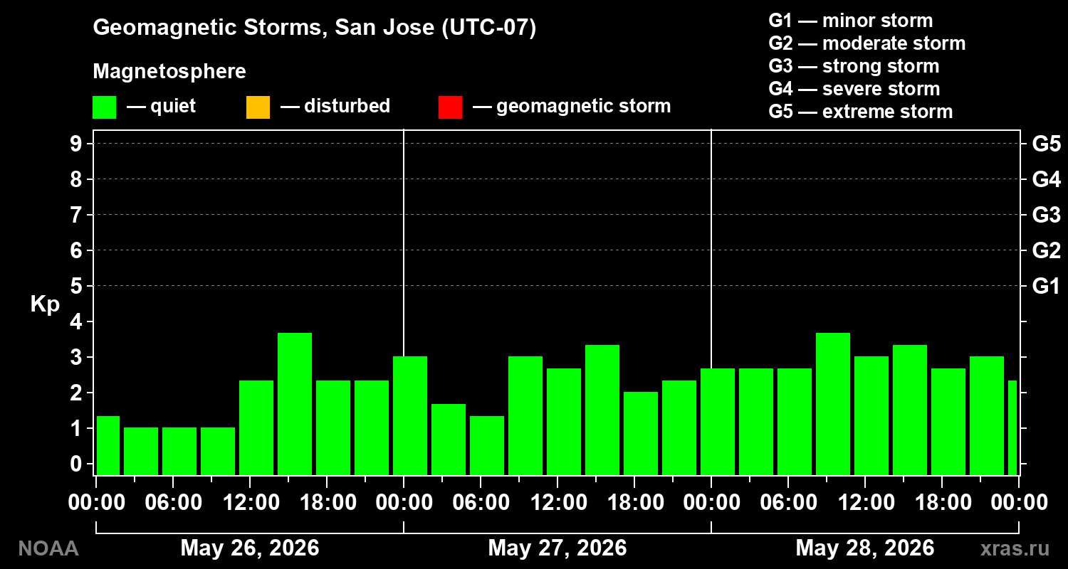 Geomagnetic index Kp for 3 days
