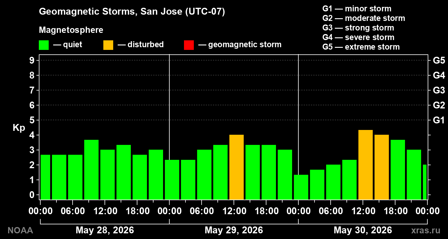 Geomagnetic index Kp for 3 days