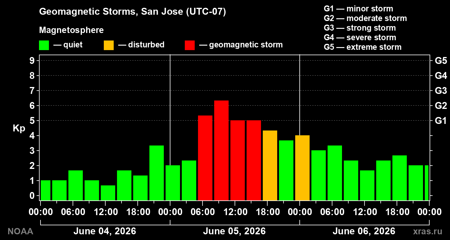 Geomagnetic index Kp for 3 days