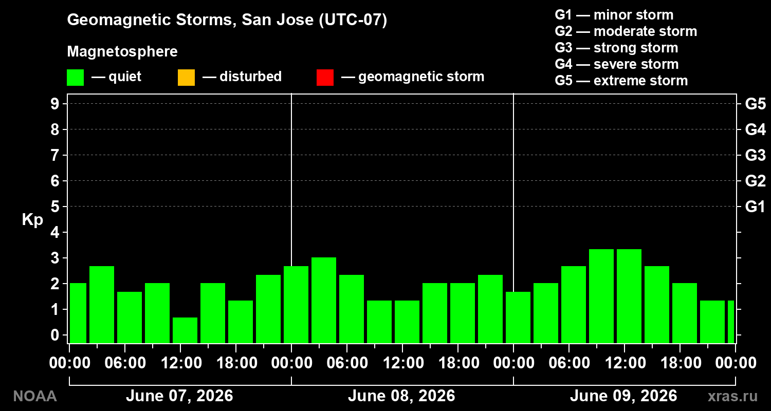 Geomagnetic index Kp for 3 days