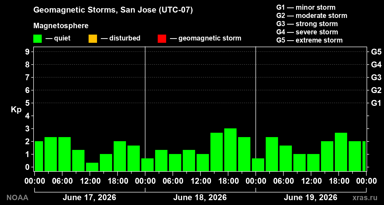 Geomagnetic index Kp for 3 days