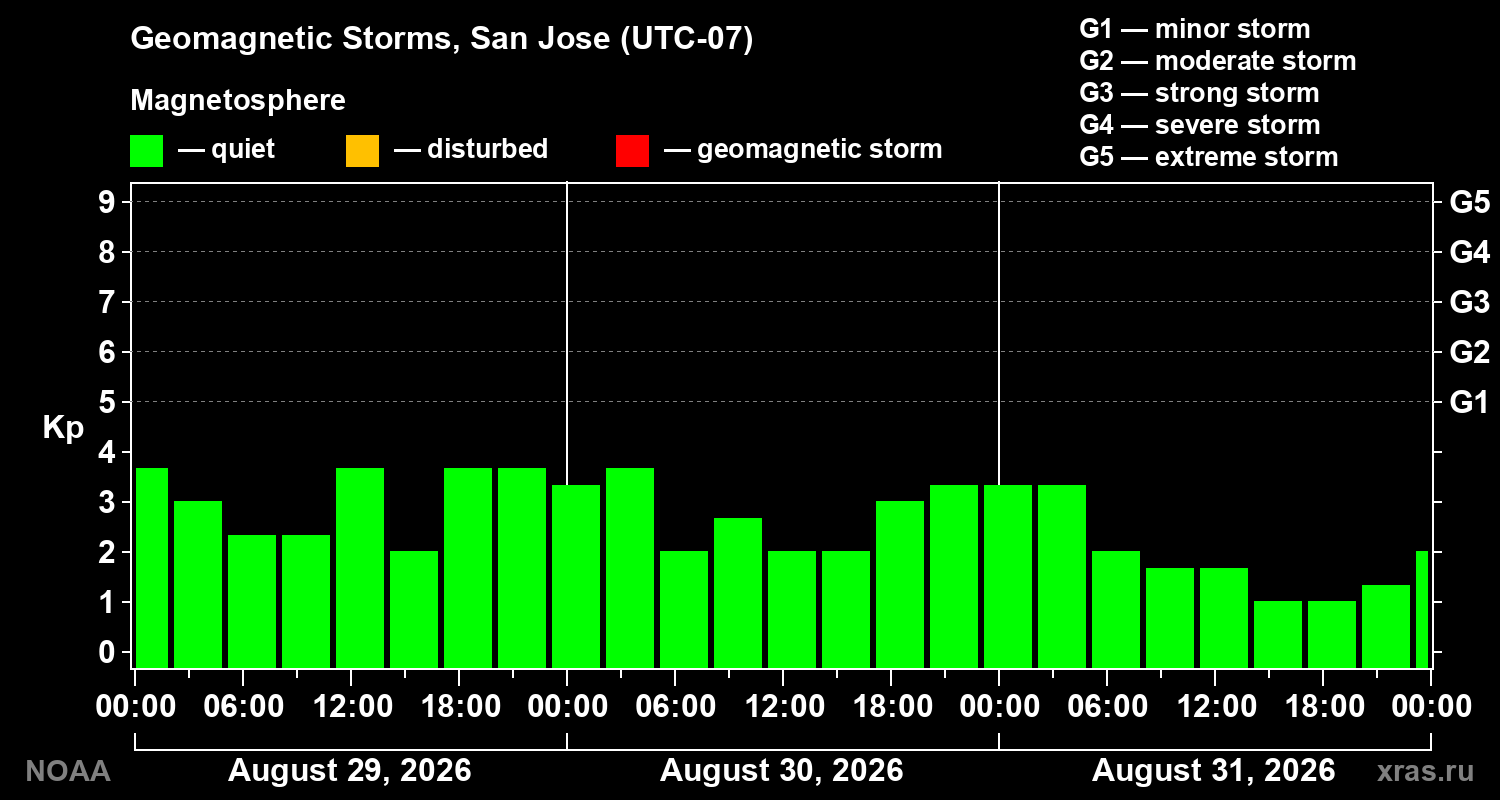 Geomagnetic index Kp for 3 days