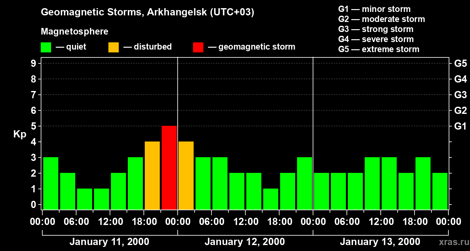 Changes in the geomagnetic index Kp