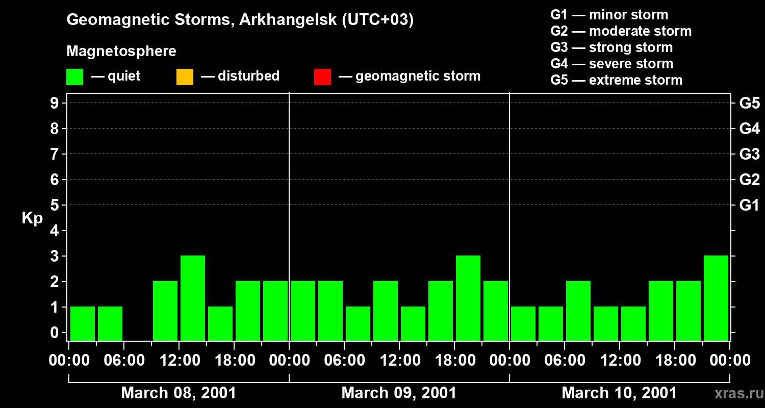 Changes in the geomagnetic index Kp