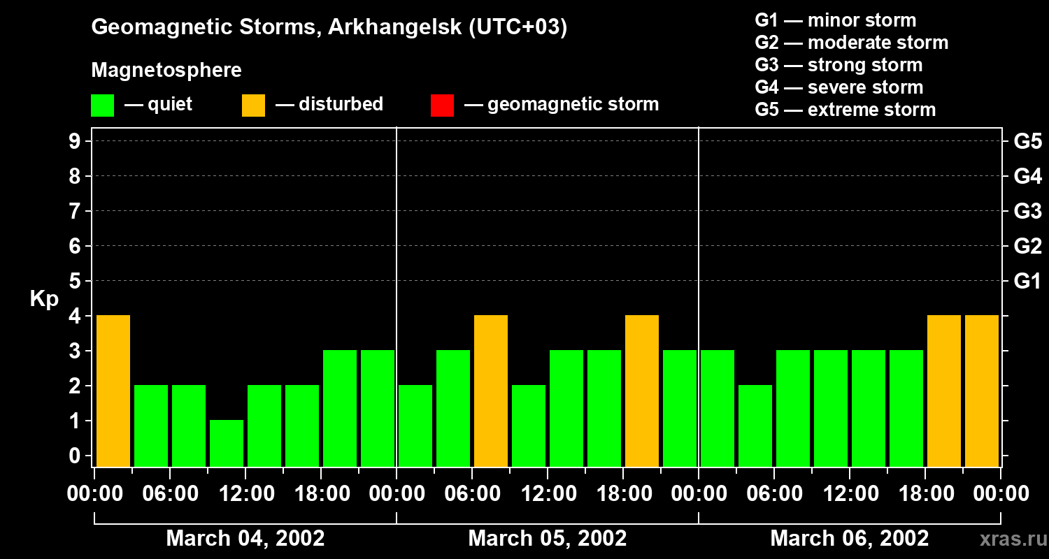 Changes in the geomagnetic index Kp