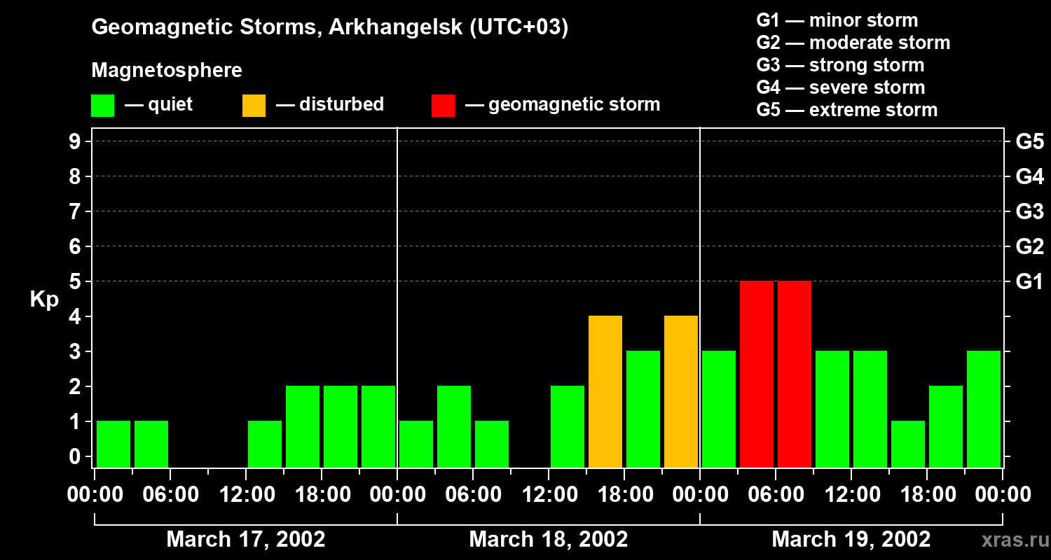 Changes in the geomagnetic index Kp