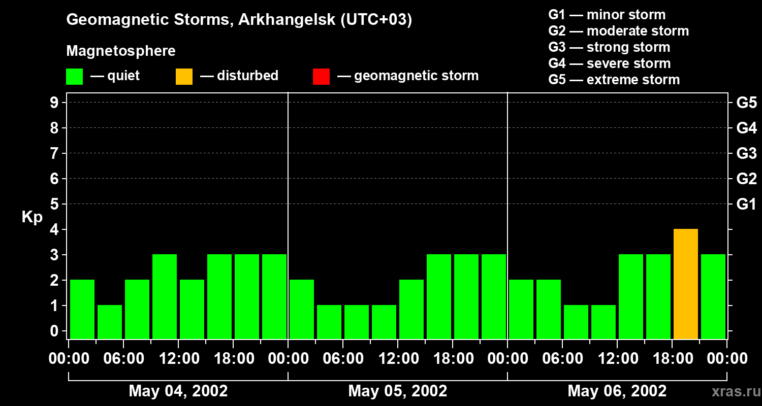 Changes in the geomagnetic index Kp
