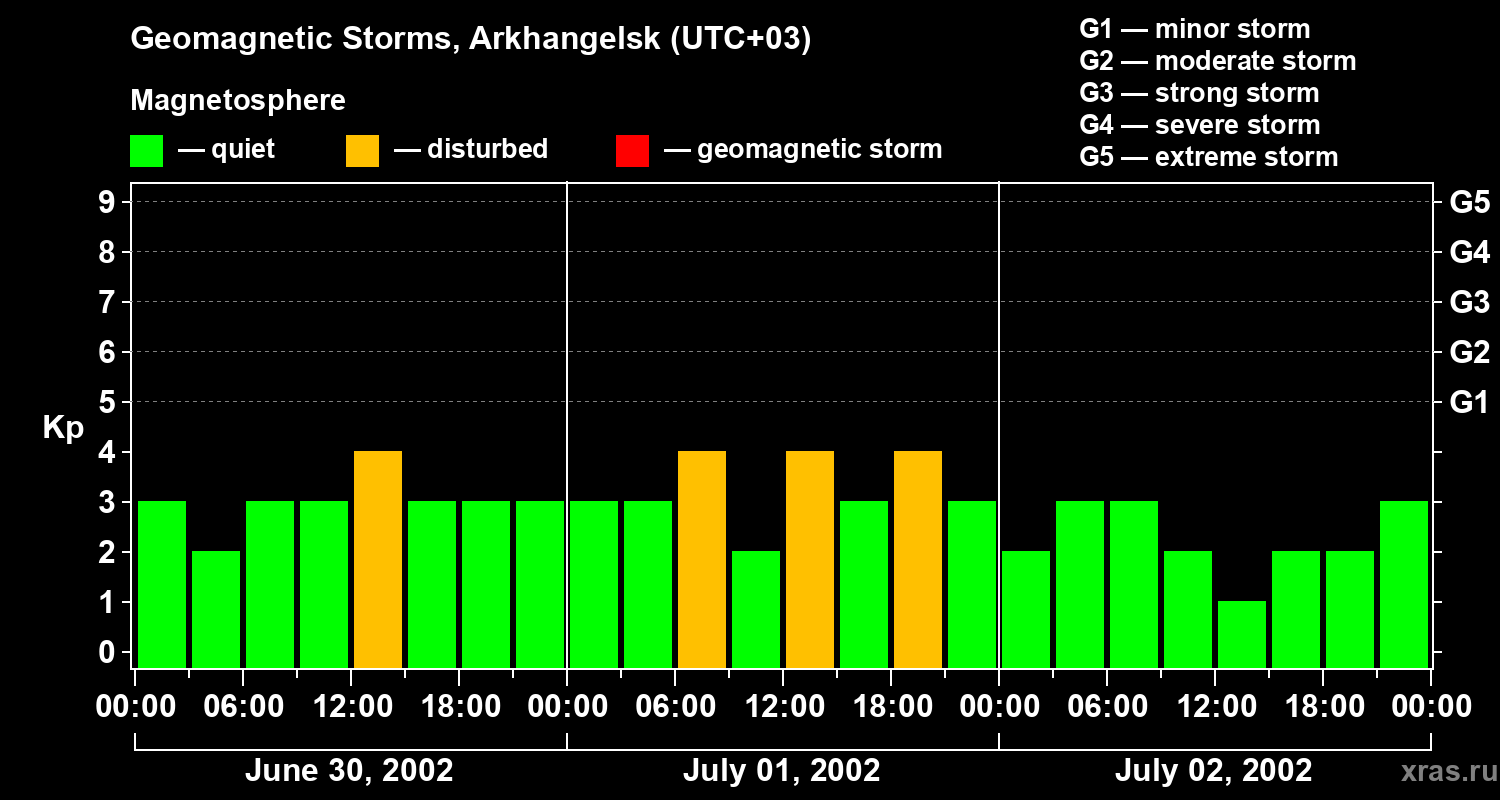 Changes in the geomagnetic index Kp