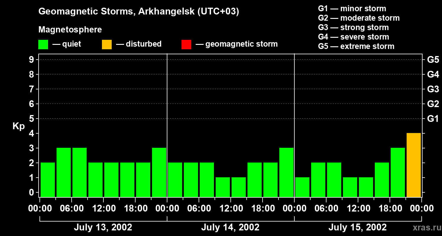 Changes in the geomagnetic index Kp