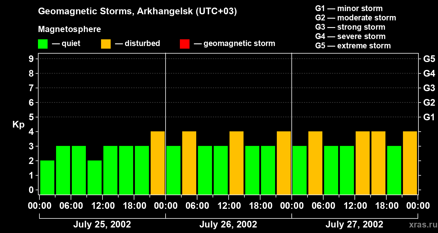 Changes in the geomagnetic index Kp