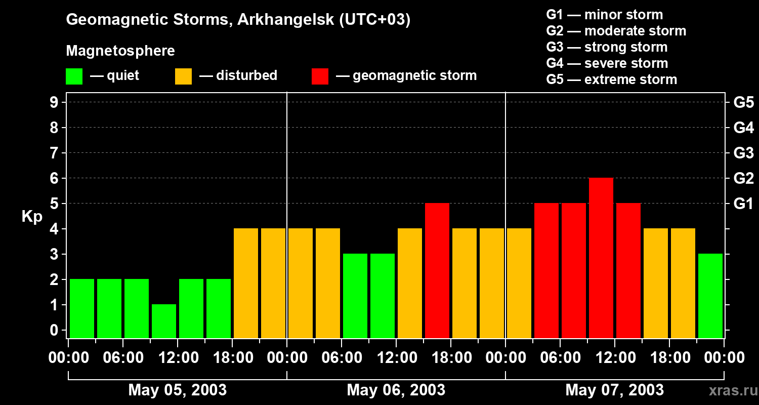Changes in the geomagnetic index Kp