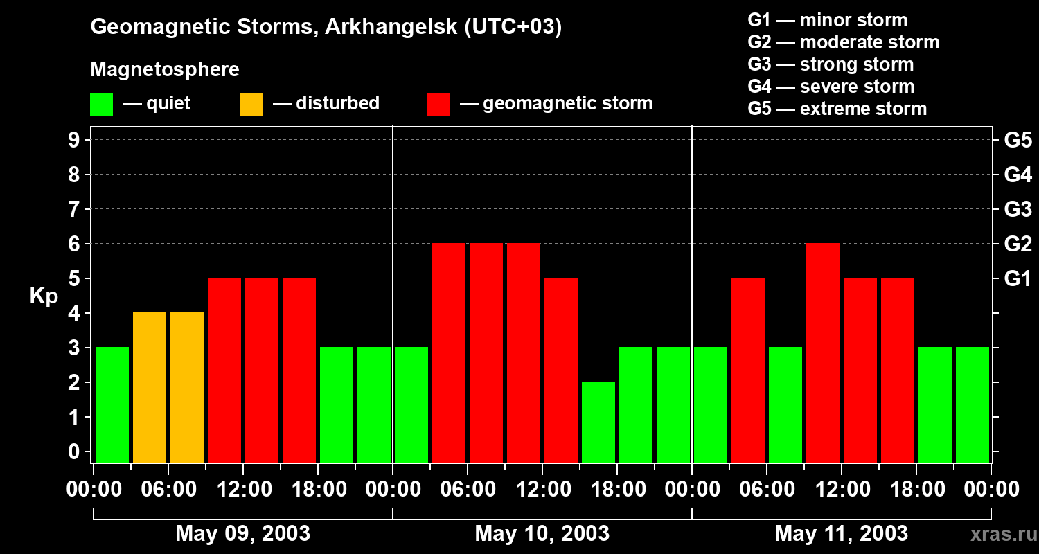 Changes in the geomagnetic index Kp