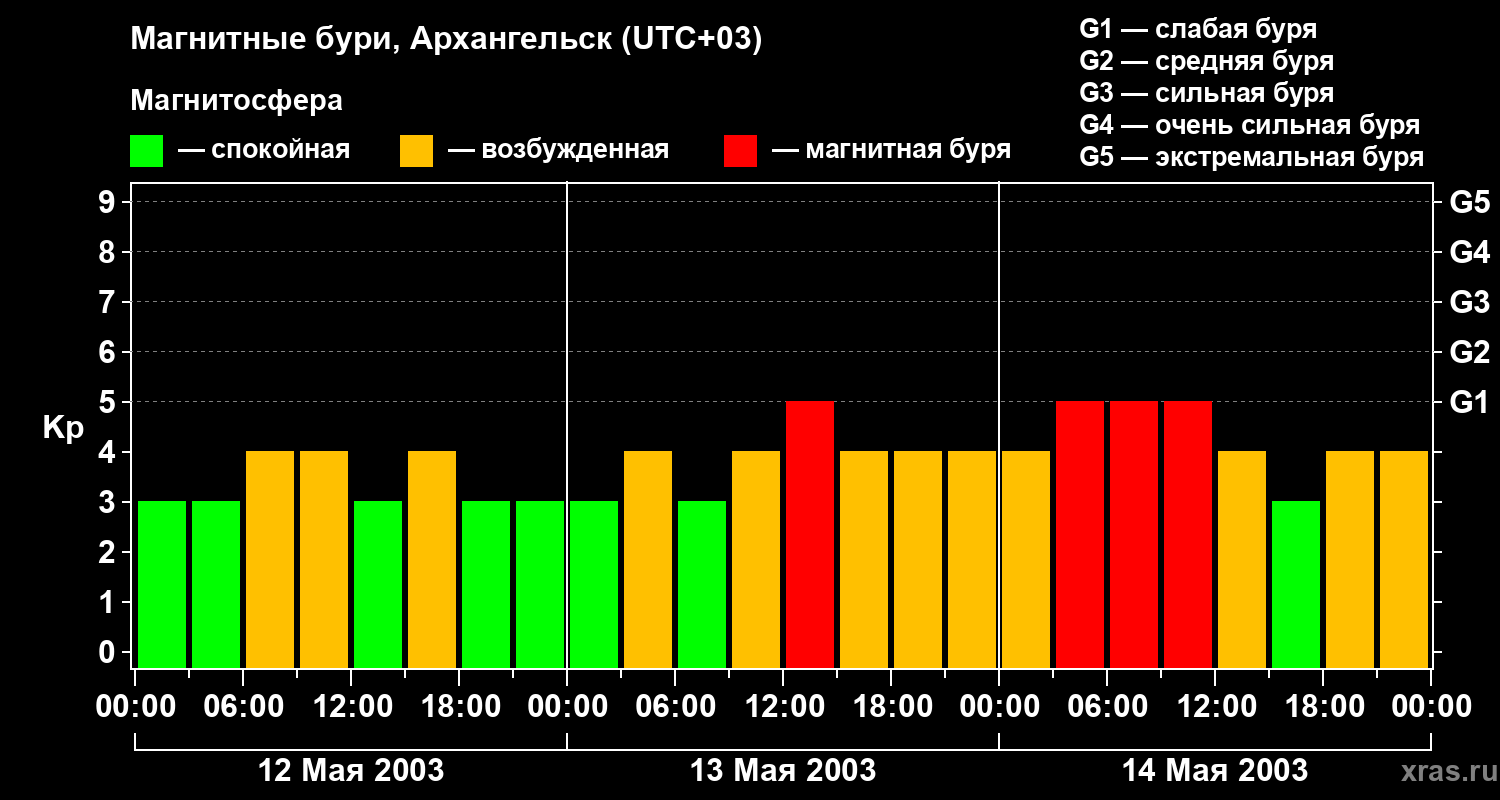 Изменения геомагнитного индекса Kp