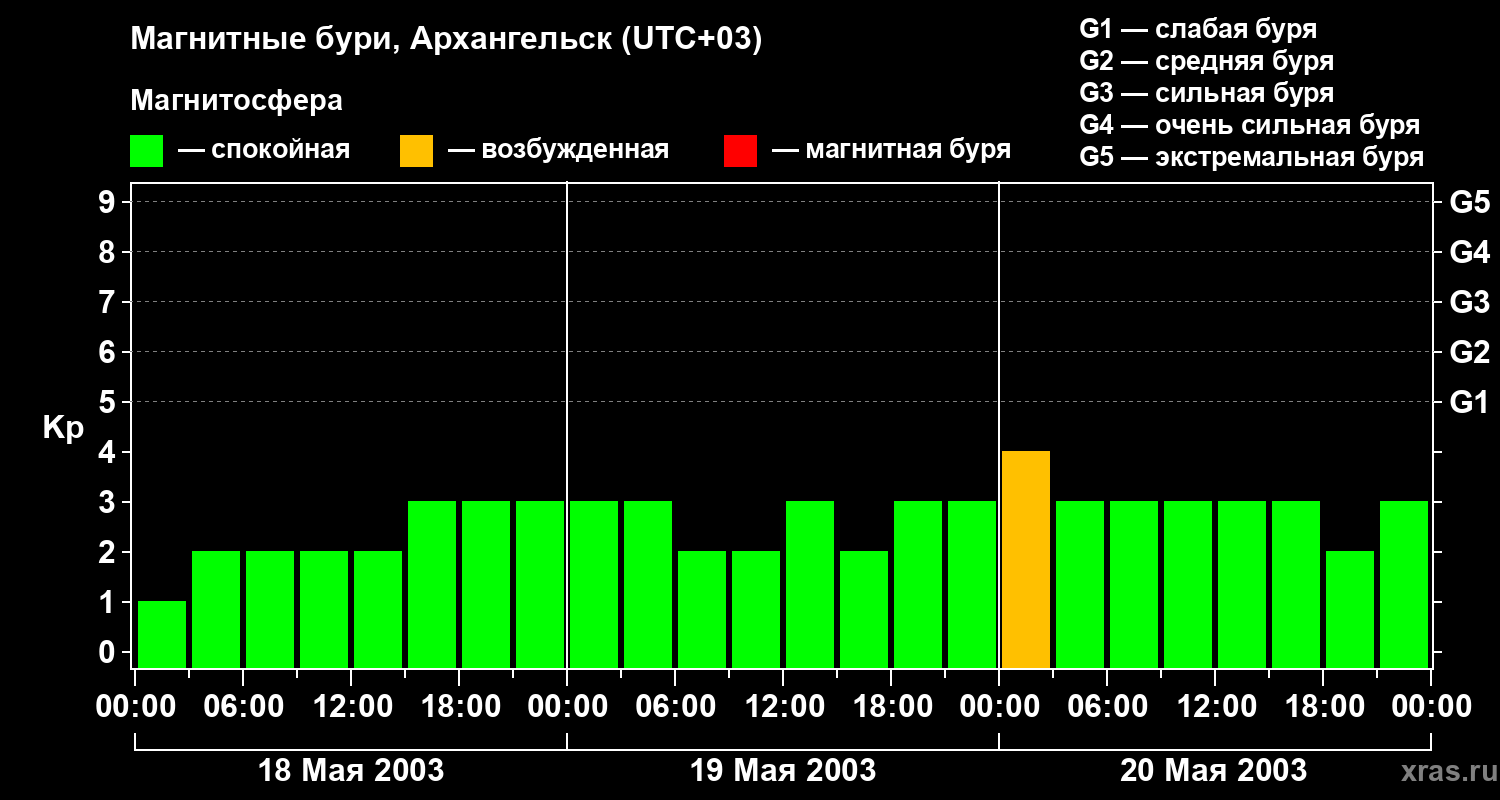 Изменения геомагнитного индекса Kp