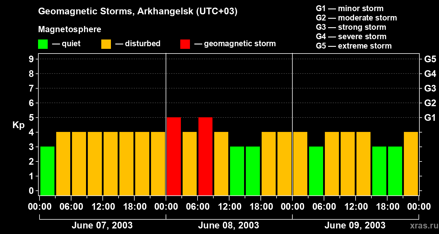 Changes in the geomagnetic index Kp
