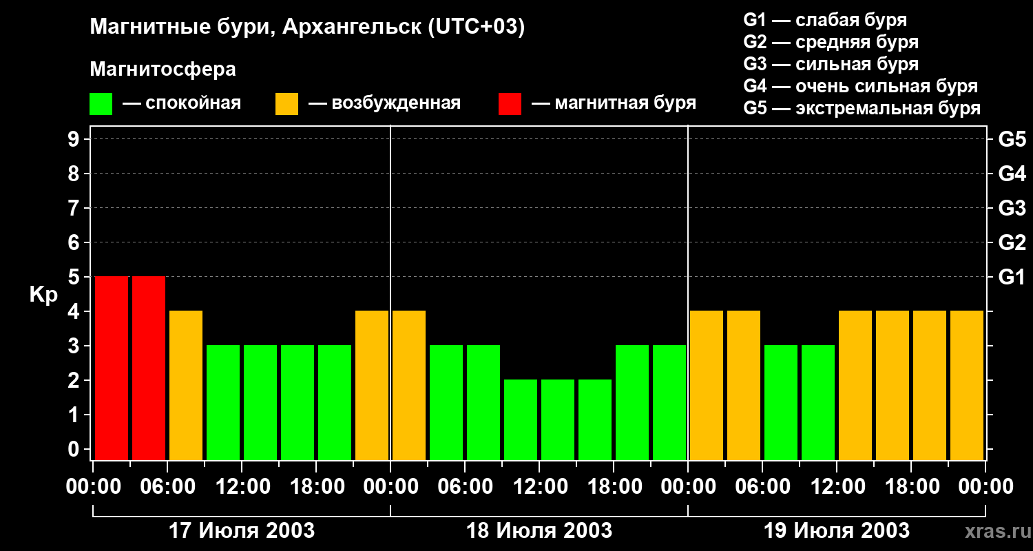 Изменения геомагнитного индекса Kp