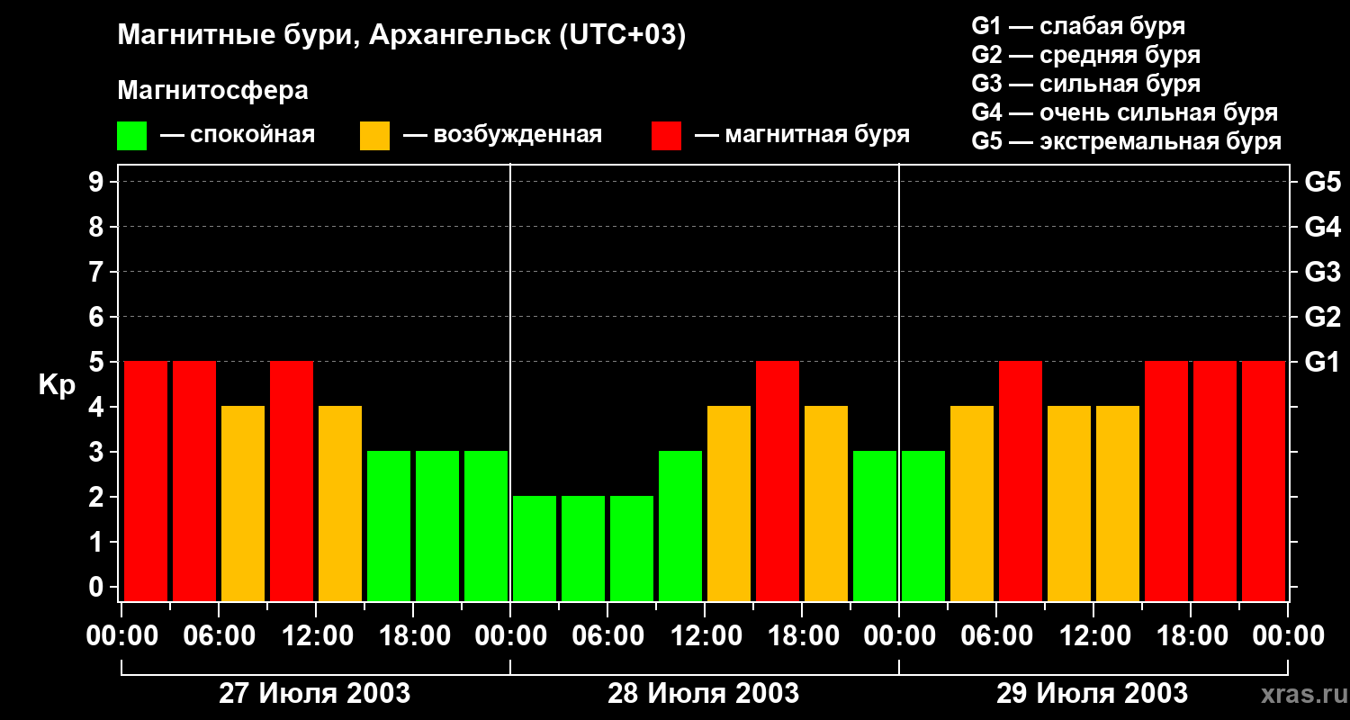Изменения геомагнитного индекса Kp