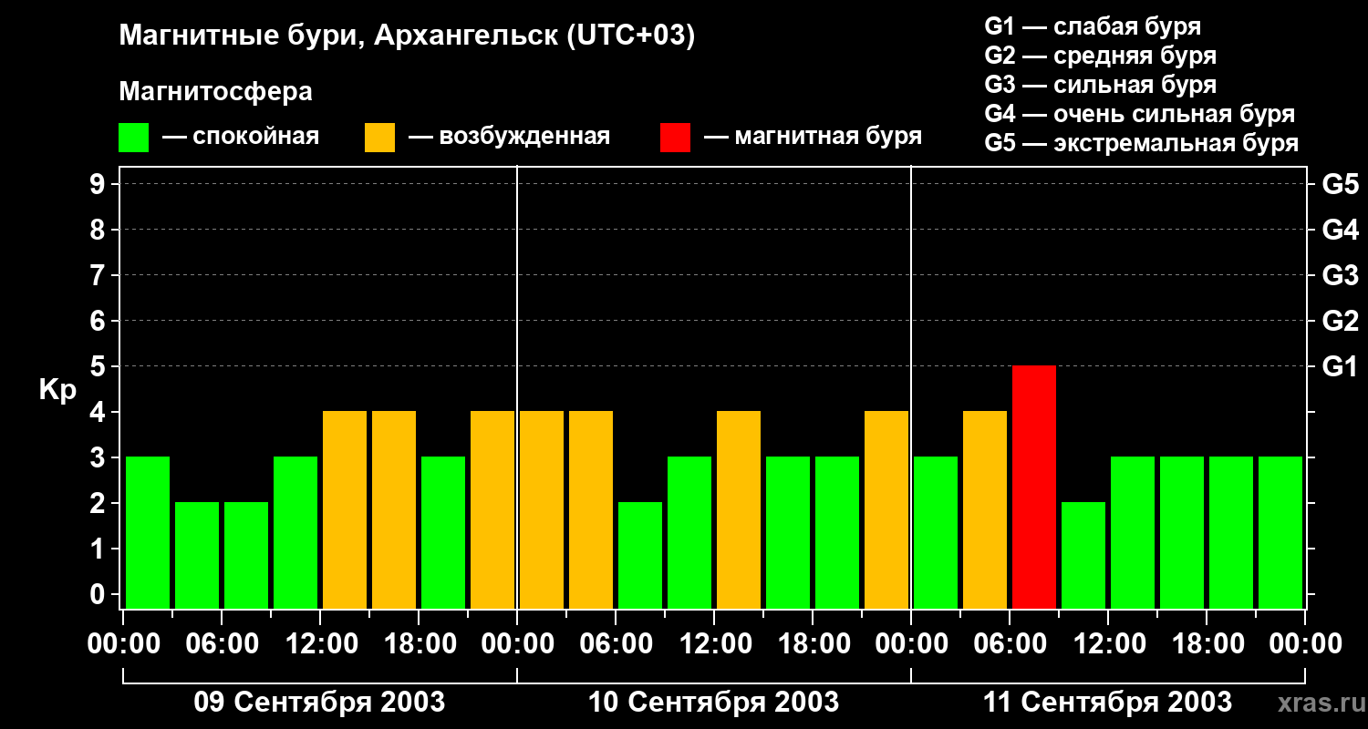 Изменения геомагнитного индекса Kp