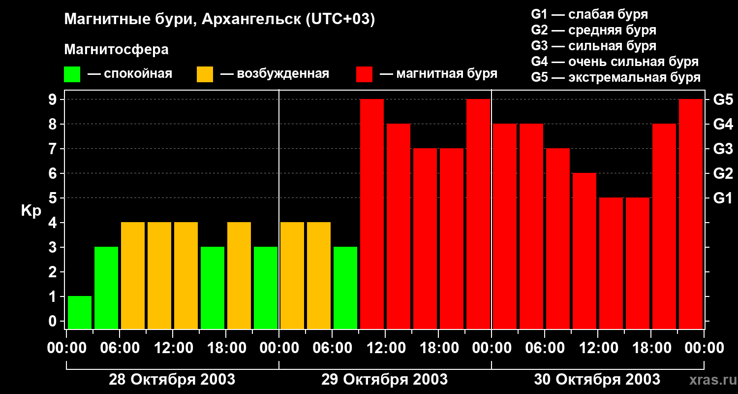 Изменения геомагнитного индекса Kp