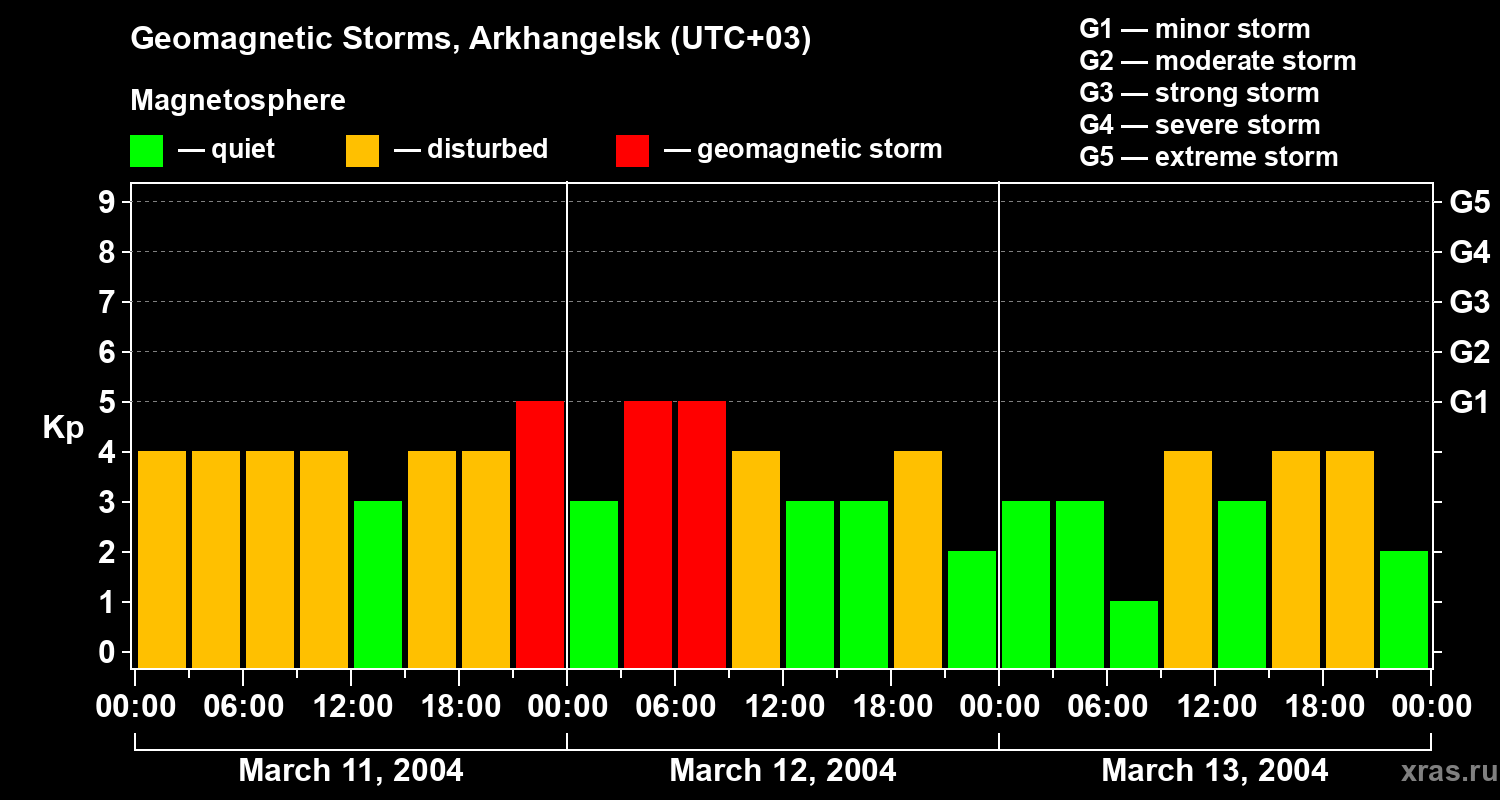 Changes in the geomagnetic index Kp