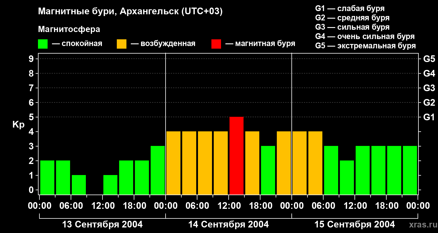 Изменения геомагнитного индекса Kp