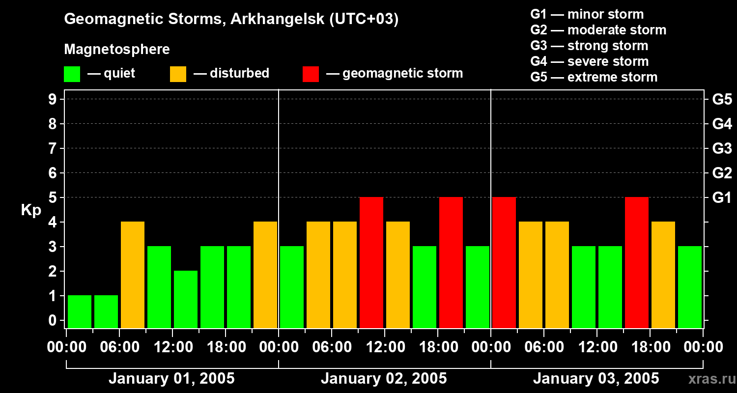 Changes in the geomagnetic index Kp