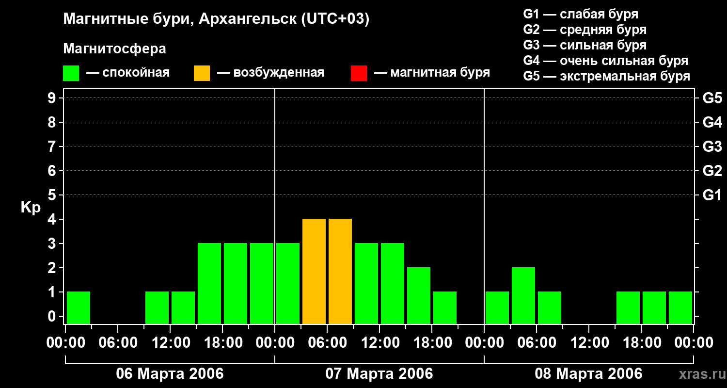 Изменения геомагнитного индекса Kp