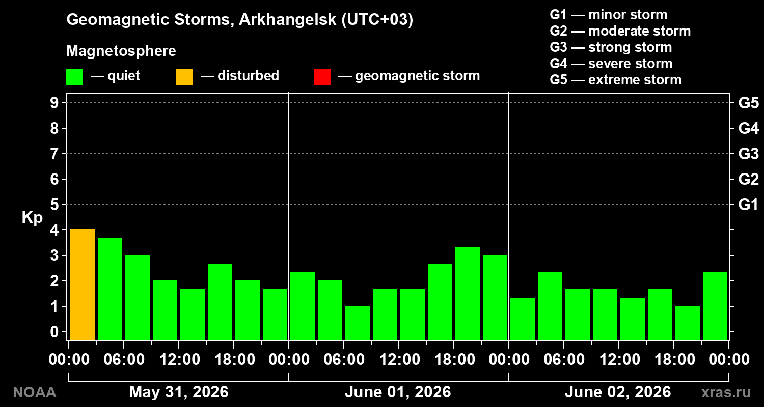 Geomagnetic index Kp for 3 days