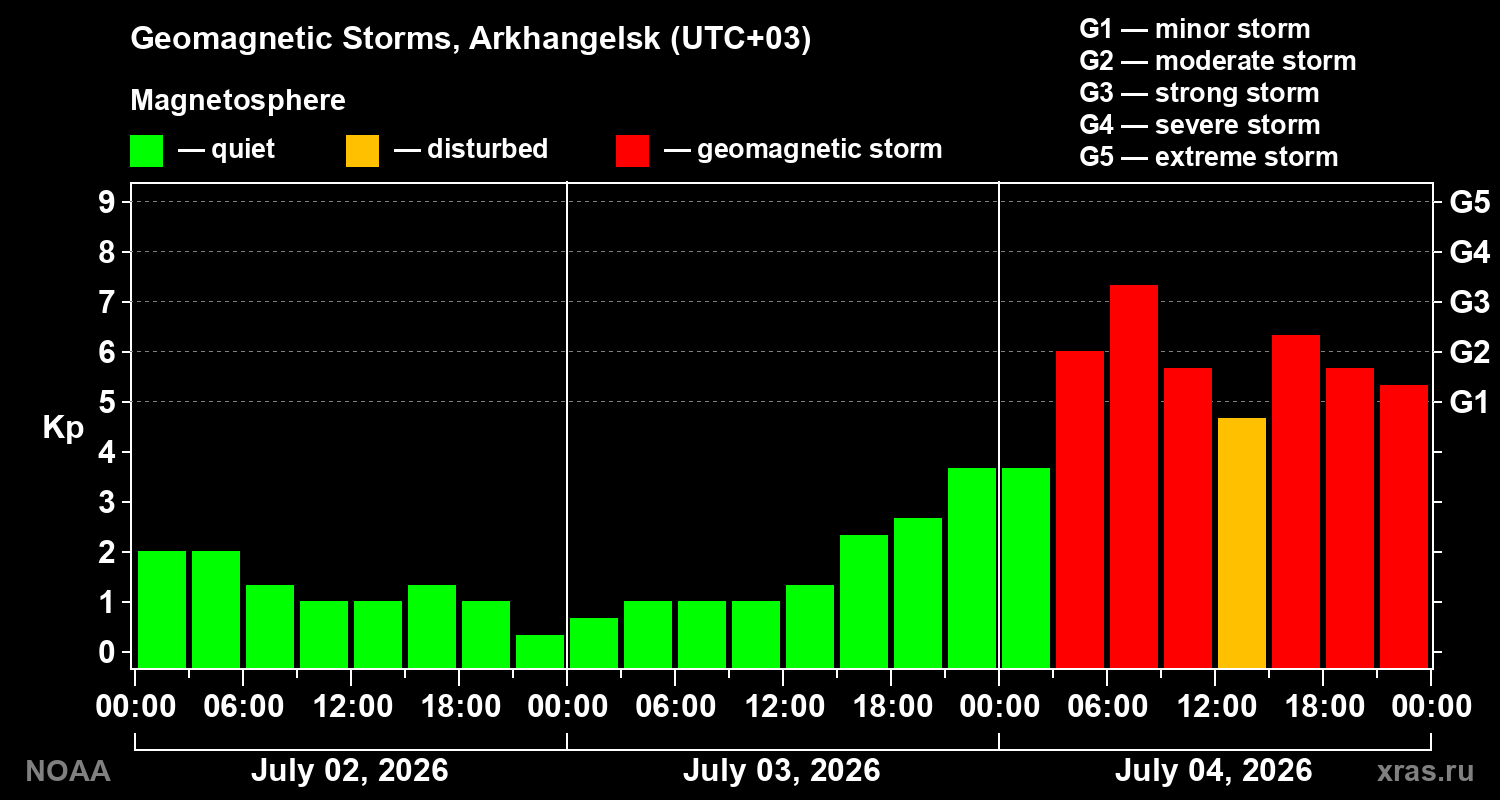 Geomagnetic index Kp for 3 days