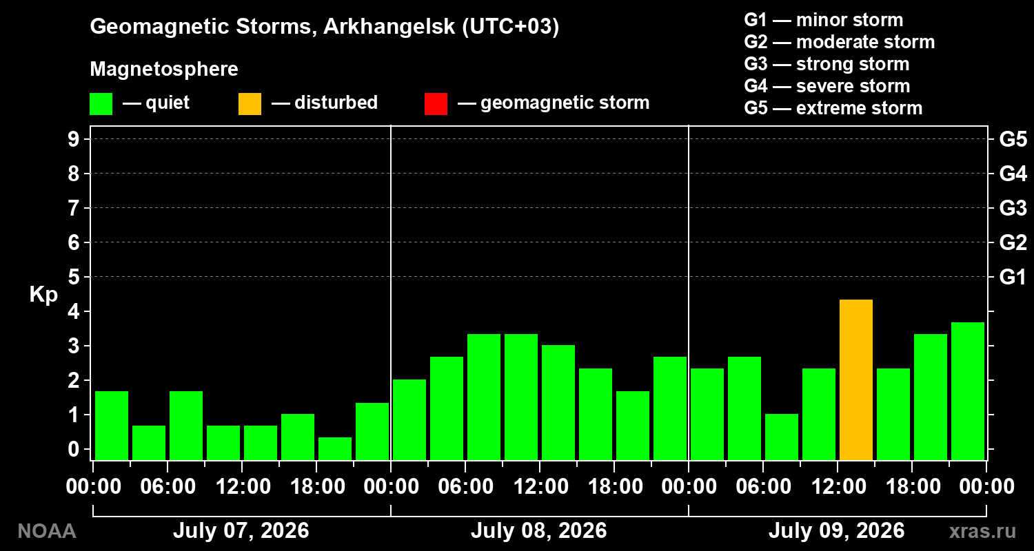 Geomagnetic index Kp for 3 days
