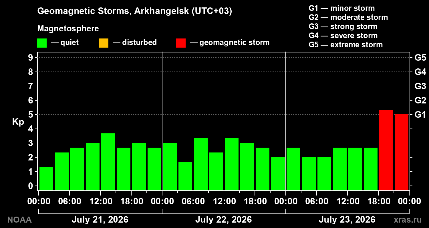 Geomagnetic index Kp for 3 days
