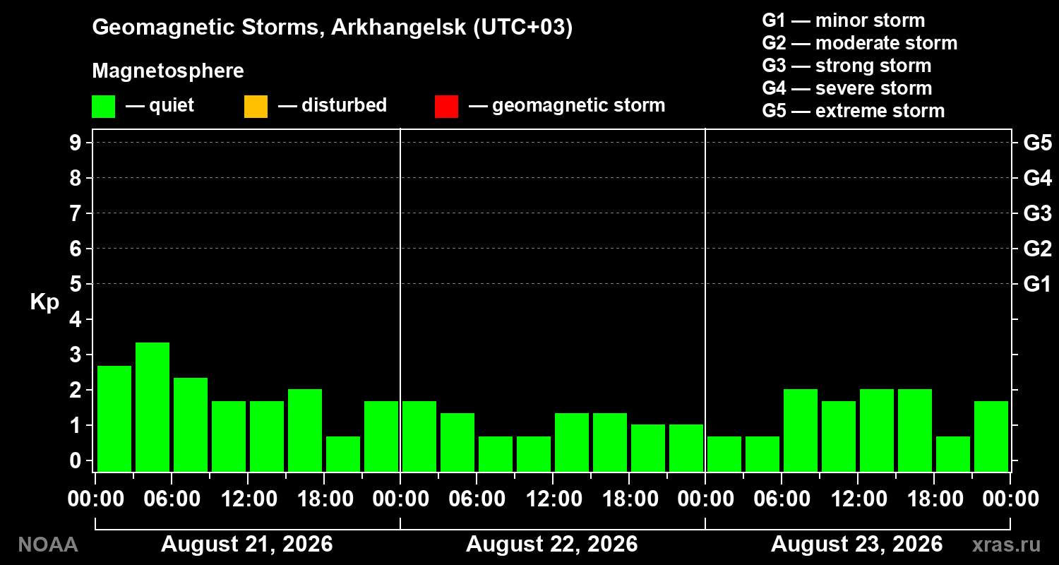 Geomagnetic index Kp for 3 days