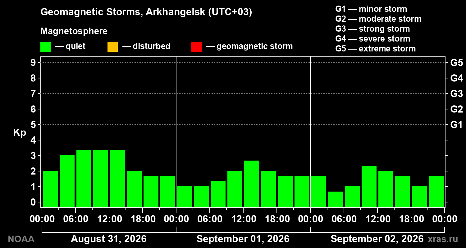 Geomagnetic index Kp for 3 days