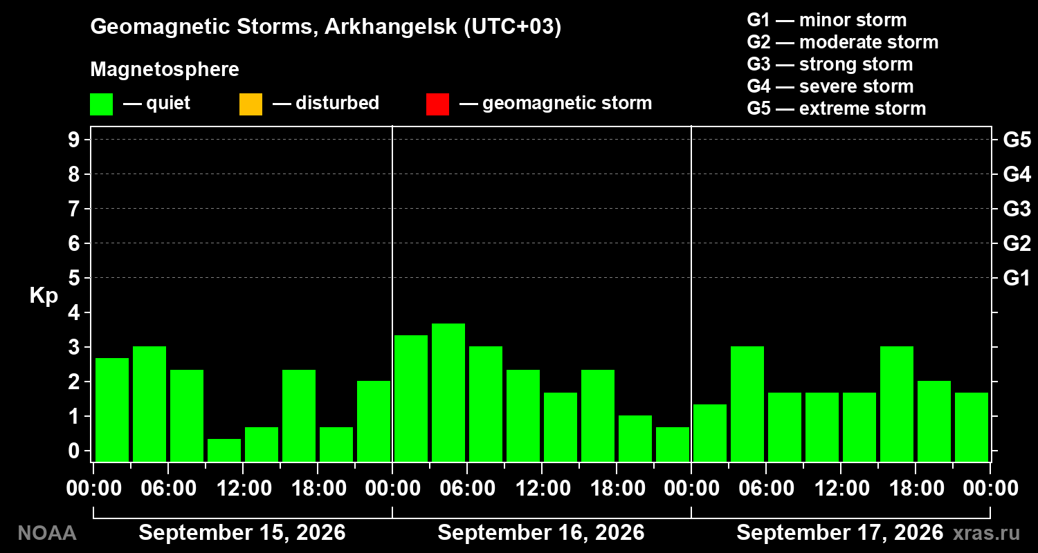 Geomagnetic index Kp for 3 days