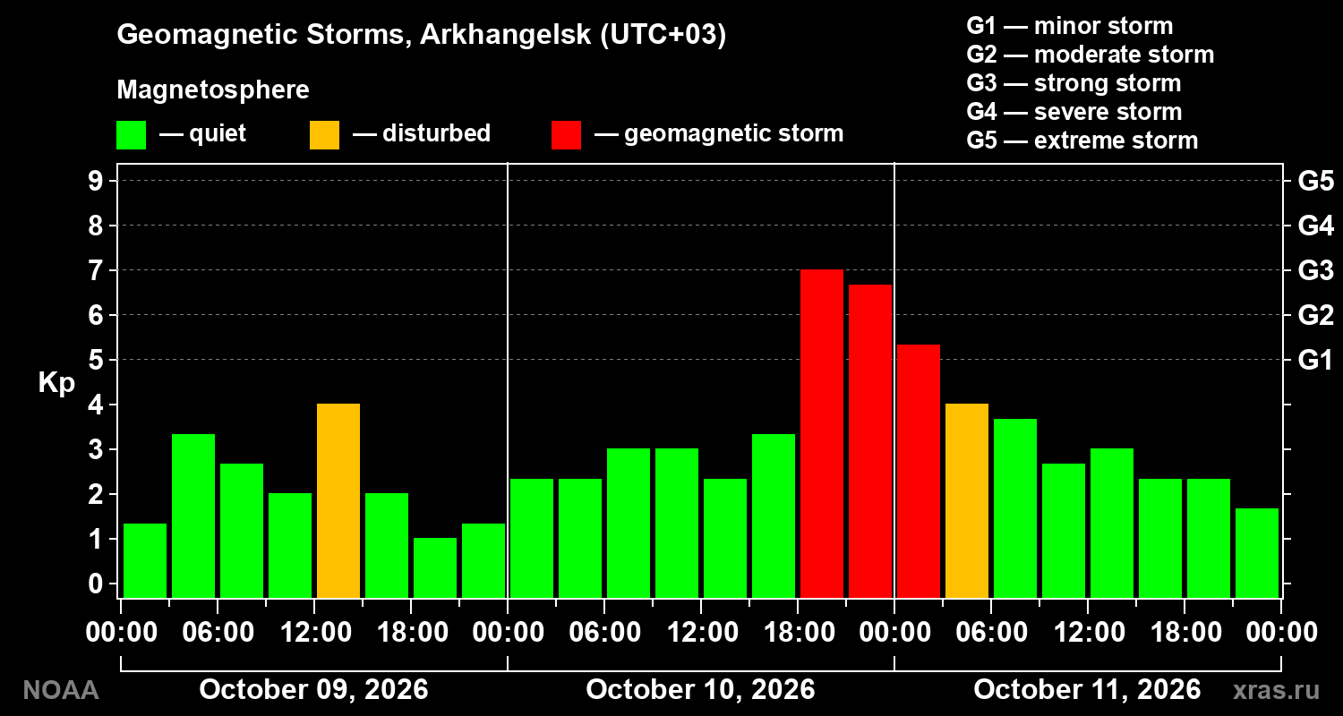 Geomagnetic index Kp for 3 days