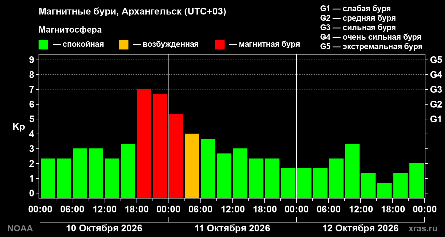 Геомагнитный индекс Kp за 3 суток