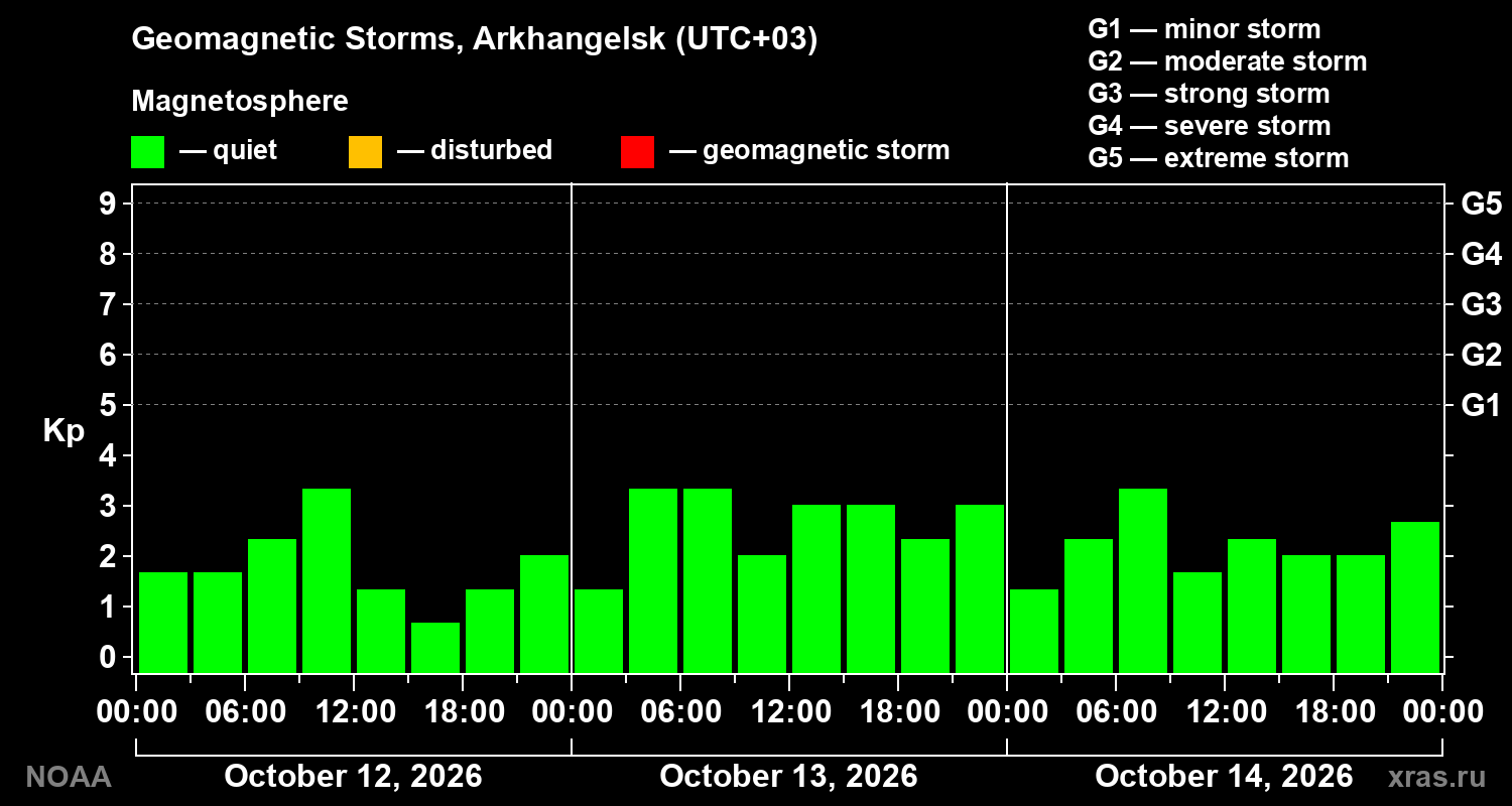 Geomagnetic index Kp for 3 days