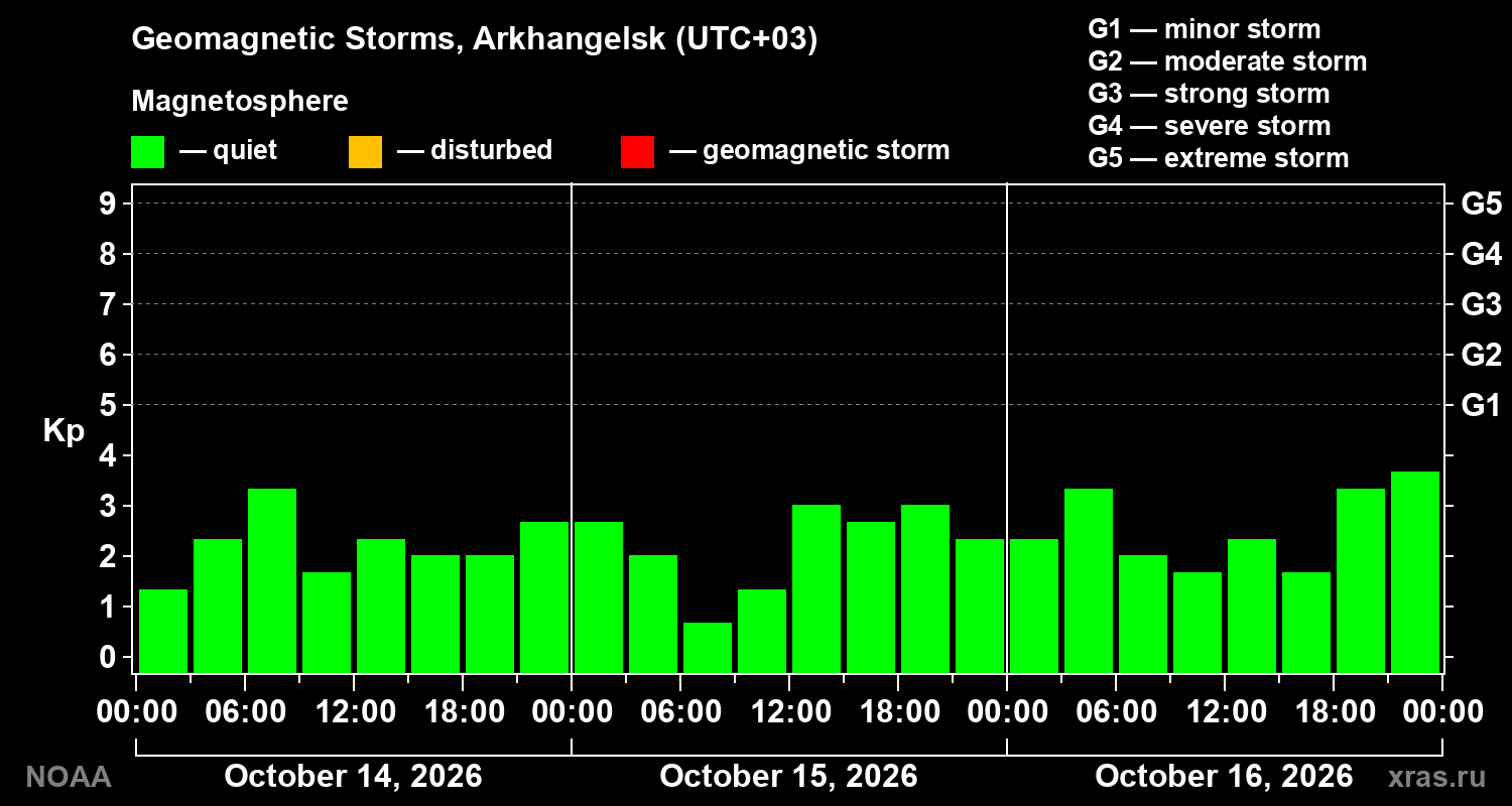 Geomagnetic index Kp for 3 days