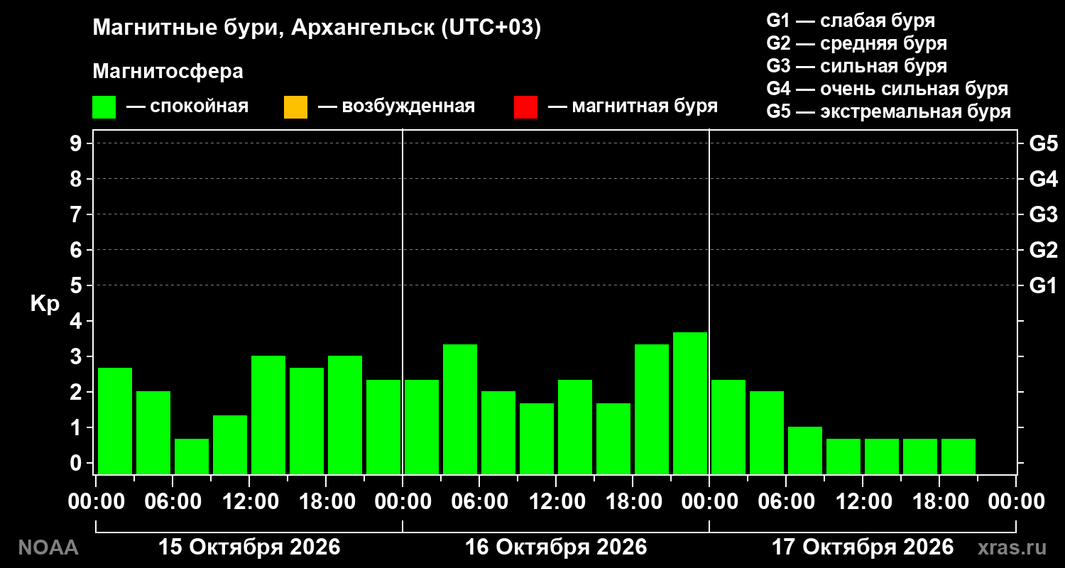 Геомагнитный индекс Kp за 3 суток
