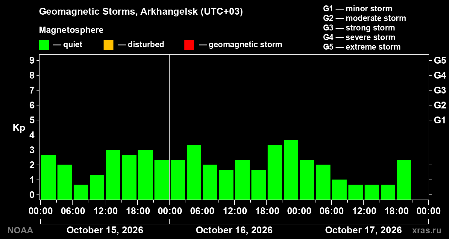 Geomagnetic index Kp for 3 days