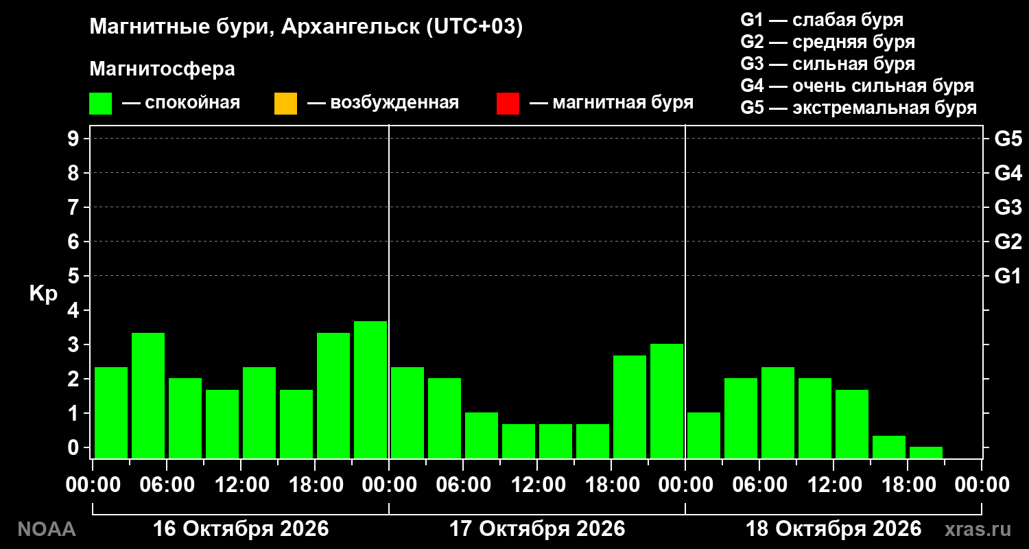 Геомагнитный индекс Kp за 3 суток