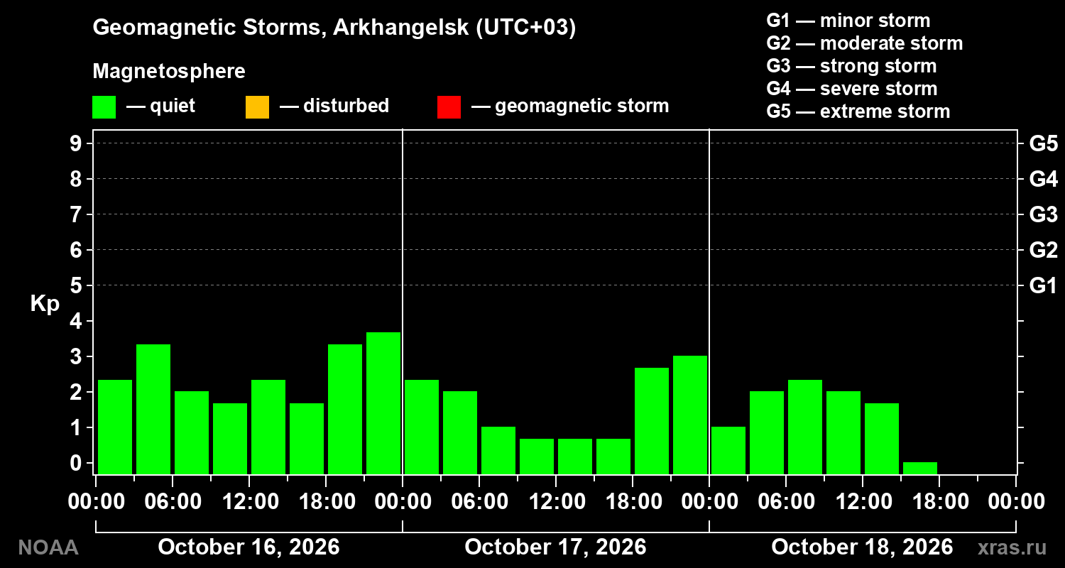Geomagnetic index Kp for 3 days