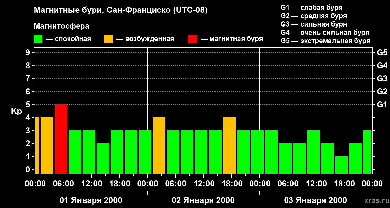 Изменения геомагнитного индекса Kp